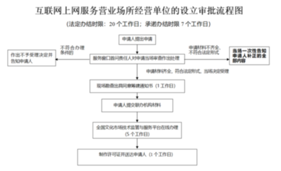 申請互聯(lián)網(wǎng)上網(wǎng)服務(wù)經(jīng)營活動(dòng)審批指南