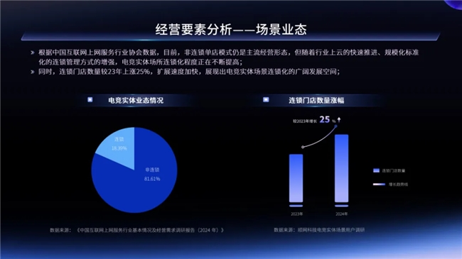 2024年電競實(shí)體場景發(fā)展報(bào)告 一二線城市引領(lǐng)增長，Z世代成消費(fèi)主力軍